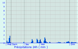 Graphique des précipitations prvues pour Diksmuide