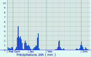 Graphique des précipitations prvues pour Cons-Sainte-Colombe