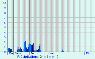 Graphique des précipitations prvues pour Altwies