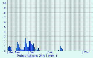 Graphique des précipitations prvues pour Greisch