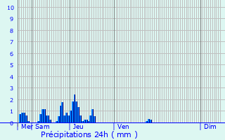 Graphique des précipitations prvues pour Ehlange