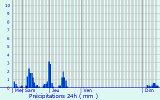 Graphique des précipitations prvues pour Pagny-sur-Moselle