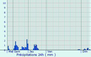 Graphique des précipitations prvues pour Erbviller-sur-Amezule