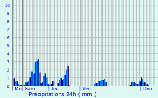 Graphique des précipitations prvues pour Le Reposoir