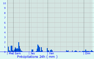 Graphique des précipitations prvues pour Pommereuil