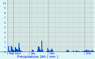 Graphique des précipitations prvues pour Preux-au-Bois