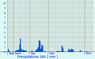 Graphique des précipitations prvues pour Malbosc