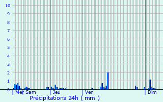 Graphique des précipitations prvues pour Capelle aan den IJssel