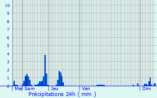 Graphique des précipitations prvues pour Crvchamps