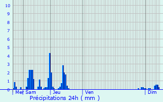 Graphique des précipitations prvues pour Limey-Remenauville