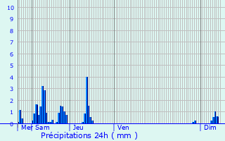 Graphique des précipitations prvues pour Angomont