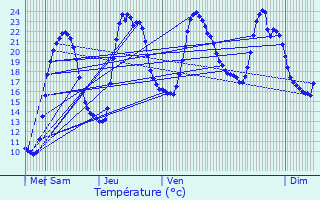 Graphique des tempratures prvues pour Saint-Germain-du-Teil