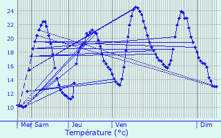 Graphique des tempratures prvues pour Le Monteil-au-Vicomte