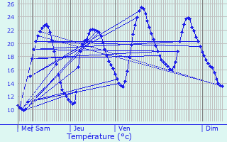 Graphique des tempratures prvues pour Saint-Alpinien