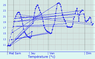 Graphique des tempratures prvues pour Saint-Christol
