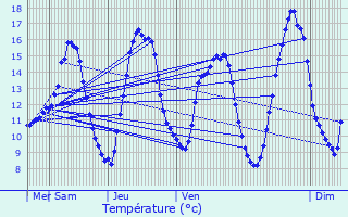 Graphique des tempratures prvues pour Schimpach