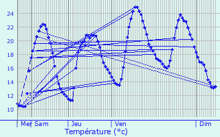 Graphique des tempratures prvues pour Vidaillat