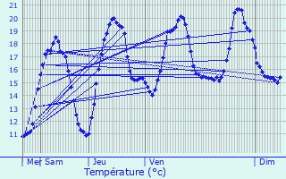 Graphique des tempratures prvues pour Vanclans