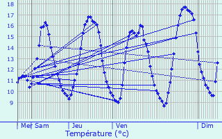 Graphique des tempratures prvues pour Bivre