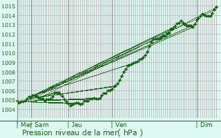 Graphe de la pression atmosphrique prvue pour Mazinghem