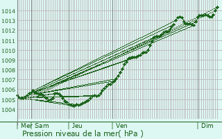 Graphe de la pression atmosphrique prvue pour Roeulx