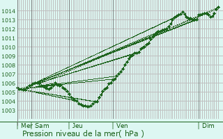 Graphe de la pression atmosphrique prvue pour Zelzate
