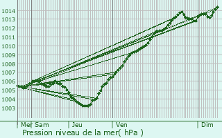 Graphe de la pression atmosphrique prvue pour Dendermonde