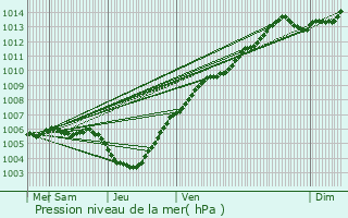 Graphe de la pression atmosphrique prvue pour Chaumont-Gistoux