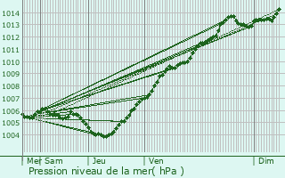 Graphe de la pression atmosphrique prvue pour Le Roeulx