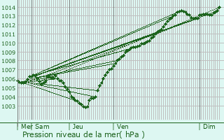 Graphe de la pression atmosphrique prvue pour Asse