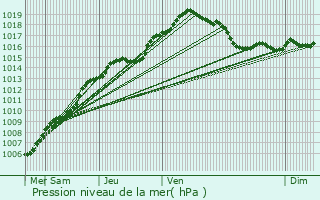 Graphe de la pression atmosphrique prvue pour Geel