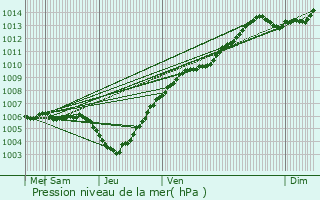 Graphe de la pression atmosphrique prvue pour Verlaine