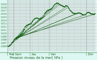 Graphe de la pression atmosphrique prvue pour Schilde