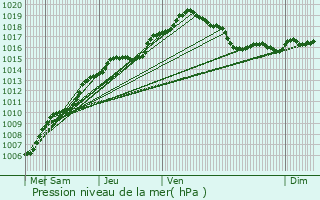 Graphe de la pression atmosphrique prvue pour Genk