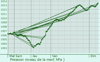 Graphe de la pression atmosphrique prvue pour Niederberg