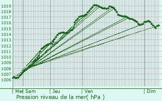 Graphe de la pression atmosphrique prvue pour Waarschoot