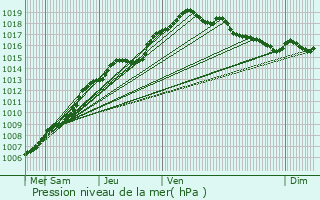 Graphe de la pression atmosphrique prvue pour Buggenhout