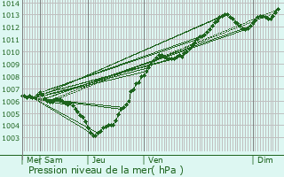 Graphe de la pression atmosphrique prvue pour Clairefontaine