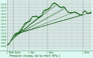 Graphe de la pression atmosphrique prvue pour Sint-Truiden