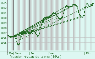 Graphe de la pression atmosphrique prvue pour Neuvecelle