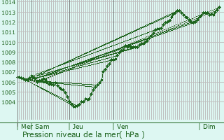Graphe de la pression atmosphrique prvue pour Hostert-ls-Folschette