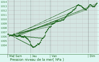 Graphe de la pression atmosphrique prvue pour Watrange