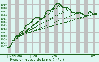 Graphe de la pression atmosphrique prvue pour Gingelom