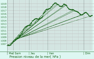 Graphe de la pression atmosphrique prvue pour Gent