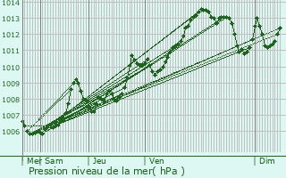 Graphe de la pression atmosphrique prvue pour Draix