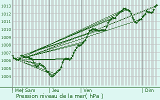 Graphe de la pression atmosphrique prvue pour Hannonville-Suzmont