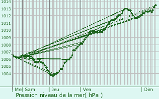 Graphe de la pression atmosphrique prvue pour Messancy