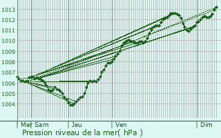 Graphe de la pression atmosphrique prvue pour Jeandelize