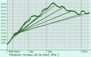 Graphe de la pression atmosphrique prvue pour Incourt