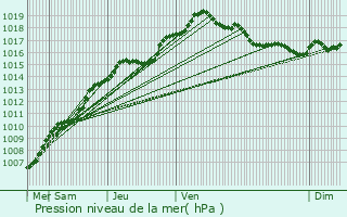 Graphe de la pression atmosphrique prvue pour Waremme